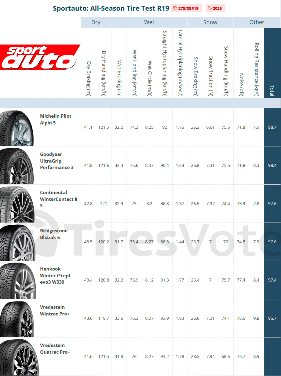 Result summary. Sportauto All-Season Tire Test&mdash; 275/35R19 Places 1&ndash;7. (click to enlarge)