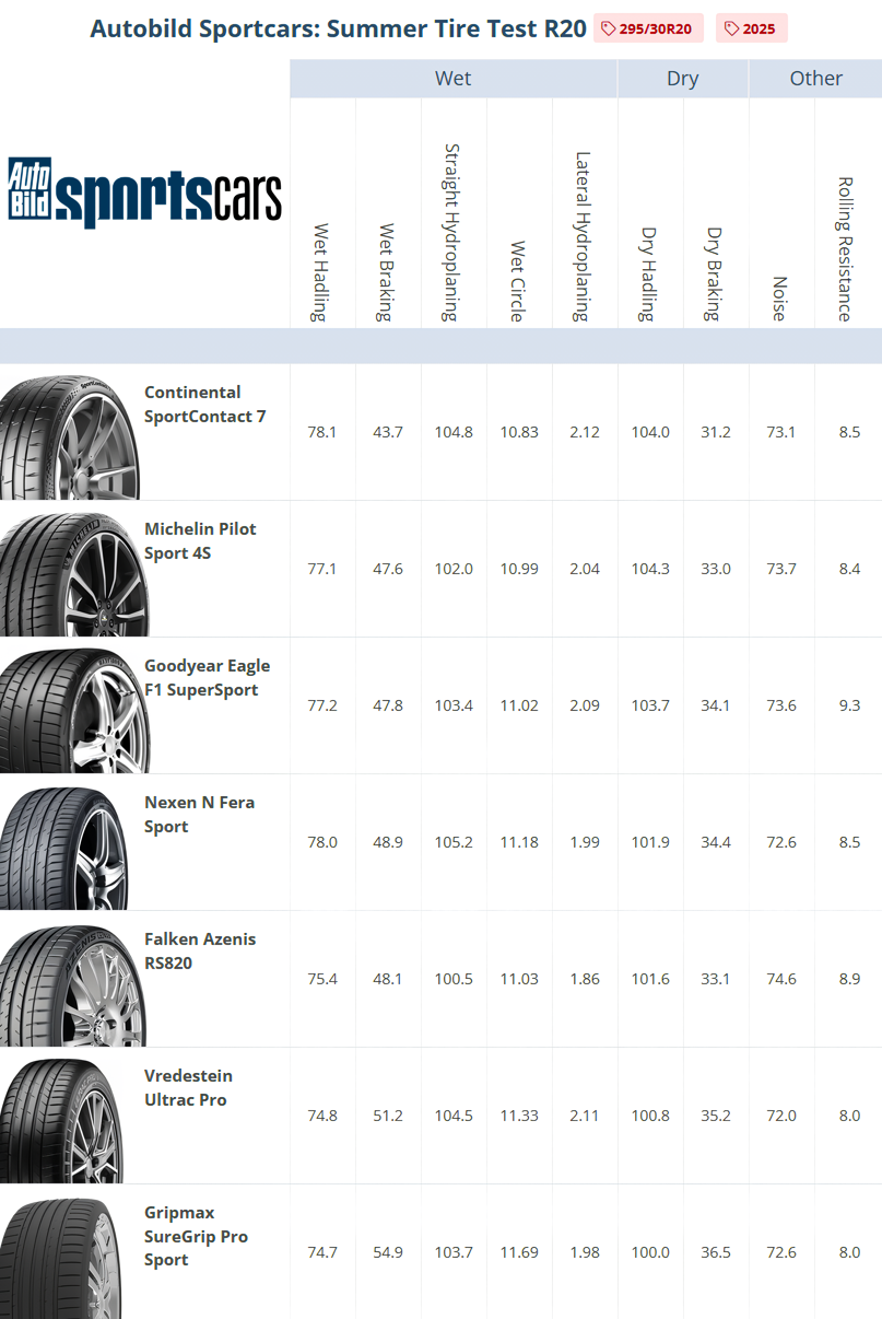 Result summary. AutoBild Sportcars 2025 Summer Tire Test— 295/30R20 Places 1–7. (click to enlarge)
