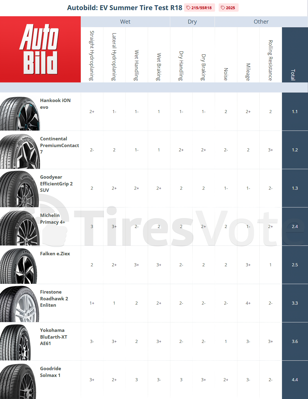 Result summary. Autobild 2025 Summer EV Tire Test— 215/55R18 Places 1–8. (click to enlarge)