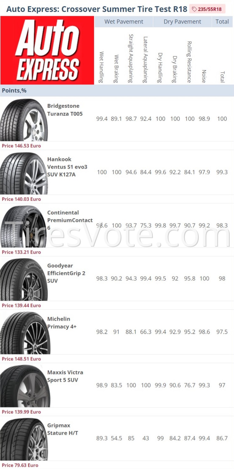 Result summary. 2022 Auto Express Summer Tire Test — 235/55R18.