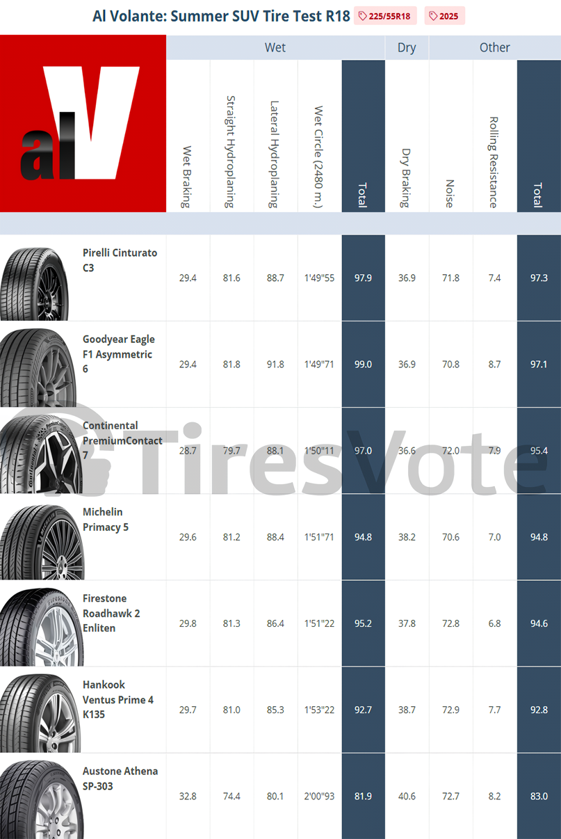 Result summary. Alvolante Summer SUV Tire Test — 225/55R18 Places 1–7. (click to enlarge)